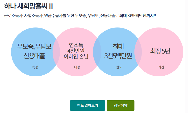 새희망홀씨2 대출 자격조건
